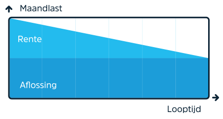 lineair